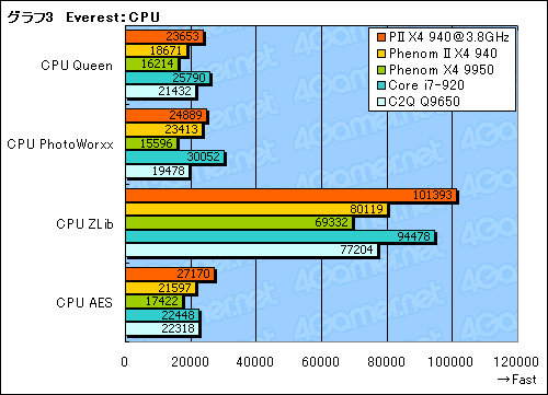 #015Υͥ/Phenom II X4 940 Black Editionץӥ塼Ǻܡ45nmץǡAMDϵϾ夬뤫