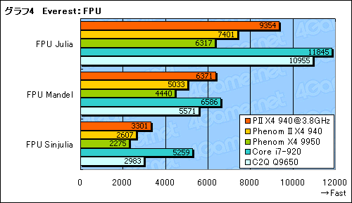 #016Υͥ/Phenom II X4 940 Black Editionץӥ塼Ǻܡ45nmץǡAMDϵϾ夬뤫