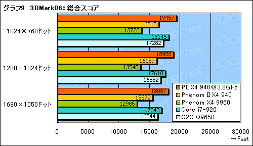 #021Υͥ/Phenom II X4 940 Black Editionץӥ塼Ǻܡ45nmץǡAMDϵϾ夬뤫