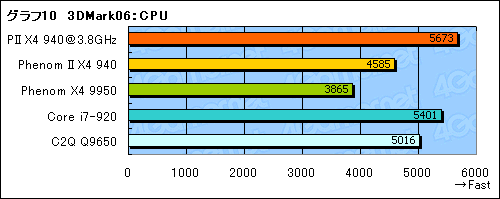 #022Υͥ/Phenom II X4 940 Black Editionץӥ塼Ǻܡ45nmץǡAMDϵϾ夬뤫