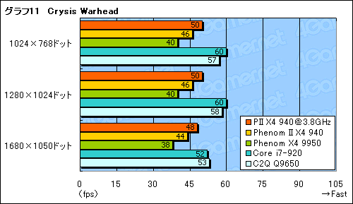 #023Υͥ/Phenom II X4 940 Black Editionץӥ塼Ǻܡ45nmץǡAMDϵϾ夬뤫