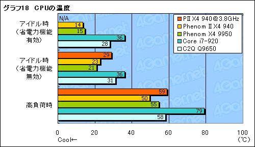 #030Υͥ/Phenom II X4 940 Black Editionץӥ塼Ǻܡ45nmץǡAMDϵϾ夬뤫