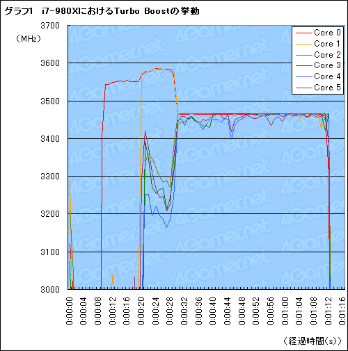 Turbo COREפȤϲʤΤPhenom II X6ȤäƤεưͤͤĴ٤Ƥߤ