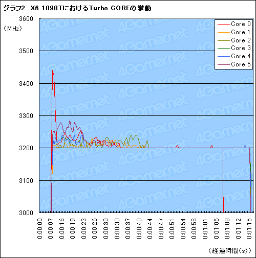 #010Υͥ/Turbo COREפȤϲʤΤPhenom II X6ȤäƤεưͤͤĴ٤Ƥߤ