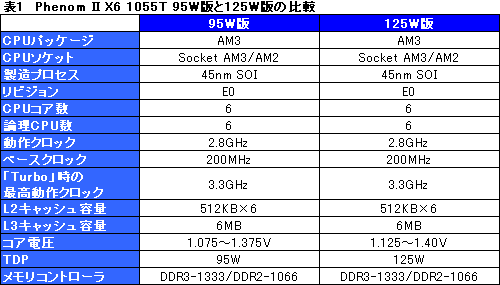 #004Υͥ/ȯ䡣TDP 95WǡPhenom II X6 1055TפξϤȯǮǧ