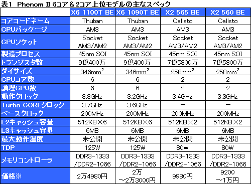 #008Υͥ/3.3GHz6ȡ3.4GHz2Phenom IIοǥOCߤǥƥȤƤߤ
