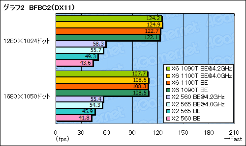 #011Υͥ/3.3GHz6ȡ3.4GHz2Phenom IIοǥOCߤǥƥȤƤߤ