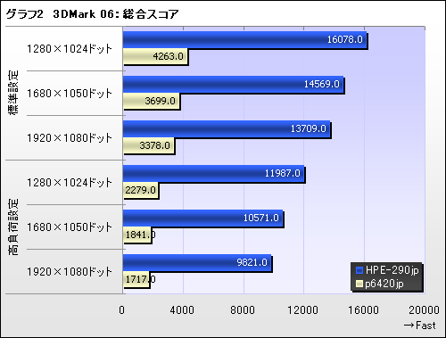 #002Υͥ/PRGTX 260פʤΤ٥ޡƥȤȥץ쥤ưǳǧFFXIVReady PCפμ