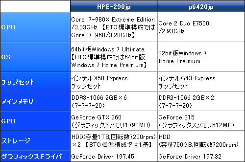 #013Υͥ/PRGTX 260פʤΤ٥ޡƥȤȥץ쥤ưǳǧFFXIVReady PCפμ