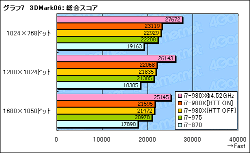 #024Υͥ/6CPUCore i7-980X Extreme Editionץӥ塼GulftownɤϿڤ곫