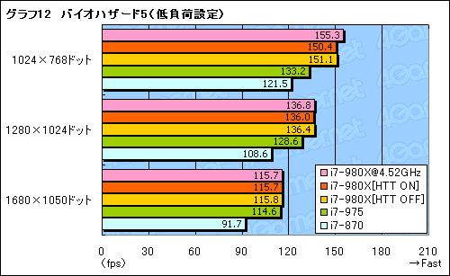 #029Υͥ/6CPUCore i7-980X Extreme Editionץӥ塼GulftownɤϿڤ곫