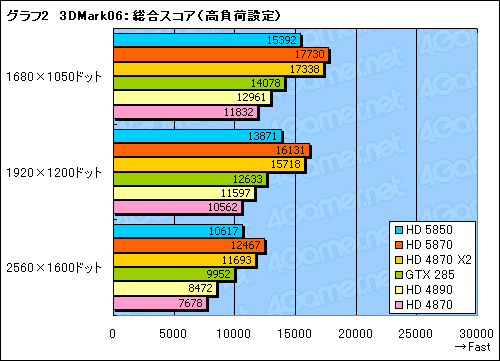 #023Υͥ/䤹Ͼ̥ǥʾ塣ATI Radeon HD 5850ץӥ塼Ǻ