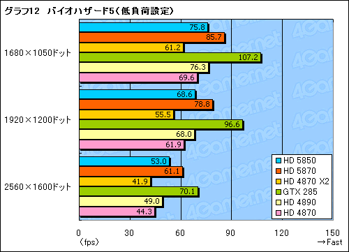 #033Υͥ/䤹Ͼ̥ǥʾ塣ATI Radeon HD 5850ץӥ塼Ǻ