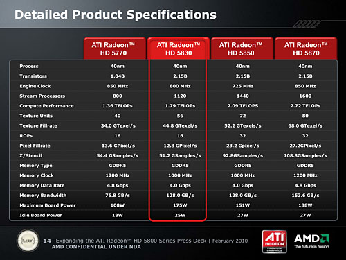 AMDHD 5800꡼β̥ǥATI Radeon HD 5830פȯɽ1120SP