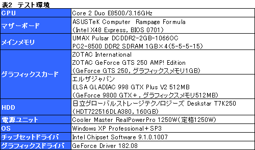 #019Υͥ/GeForce GTS 250פõӥ塼Ǻܡ9800 GTXܤȤۤȤƱꤵ줿ʤ