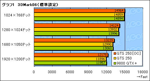 #020Υͥ/GeForce GTS 250פõӥ塼Ǻܡ9800 GTXܤȤۤȤƱꤵ줿ʤ