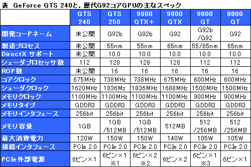 #006Υͥ/NVIDIA̤ȯɽOEMGPUGeForce GTS 240פʥꥹȤɲá9800 GTΥ͡ࡩ