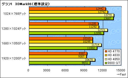 #020Υͥ/ATI Radeon HD 4770ץӥ塼ǺܡHD 48503Dǽȡץ¹Իξϲ̥