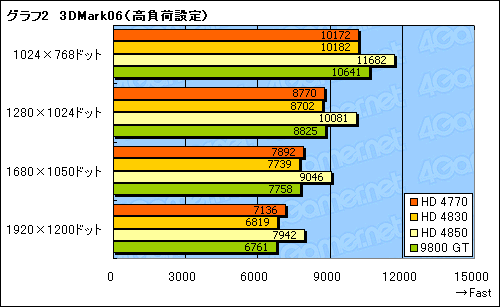 #021Υͥ/ATI Radeon HD 4770ץӥ塼ǺܡHD 48503Dǽȡץ¹Իξϲ̥