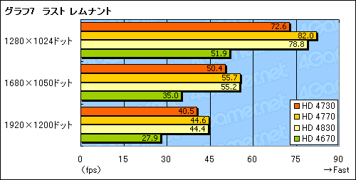 #024Υͥ/̤ȯɽΥߥɥ륯饹GPUATI Radeon HD 4730פ򸡾ڤ롣ϤäʤΤ