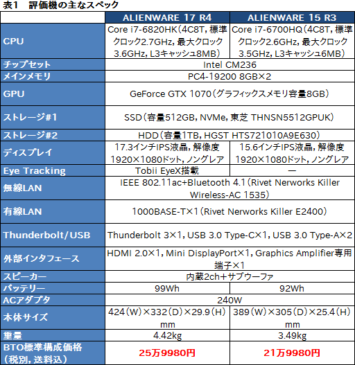  No.003Υͥ / ALIENWARE 17 R4סALIENWARE 15 R3ץӥ塼GTX 10ȤʤäΡPCǽȡץǥХλȤ򸡾