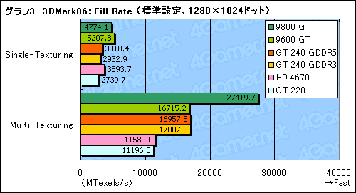 #030Υͥ/99ɥDX 10.1бȥ꡼ߥɥGPUGeForce GT 240ץӥ塼Ǻ