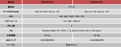 BenQ ZOWIE鿷ޥZOWIE EC1EC2פо졣EC-A꡼ΥܥǥEC-B꡼Υ󥵡䵡ǽȤߤ碌