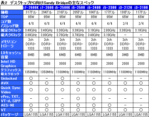 #021Υͥ/IntelSandy Bridgeפ2Core iץåȯɽ