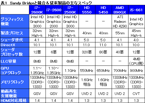#021Υͥ/Sandy BridgeΥեåǽHD Graphics 30002000ץӥ塼IntelGPUΥ᡼ʤ¸ߤ
