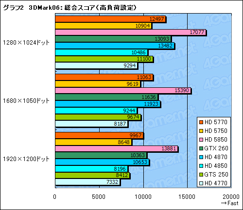 #039Υͥ/1λԾDX11γ𤲤ATI Radeon HD 57705750ץӥ塼