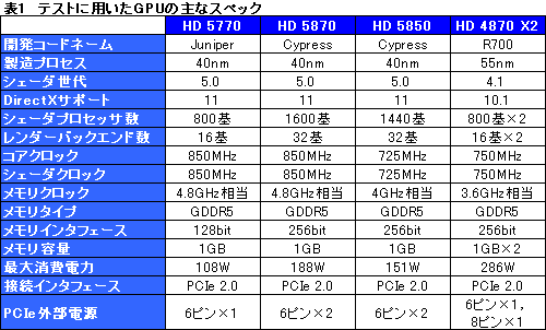 #009Υͥ/ATI Radeon HD 5770CrossFireXƥȡ2ߤΥ2HD 5870뤫