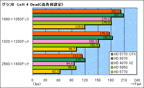 #018Υͥ/ATI Radeon HD 5770CrossFireXƥȡ2ߤΥ2HD 5870뤫