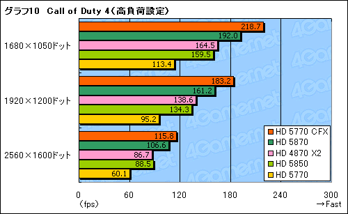 #020Υͥ/ATI Radeon HD 5770CrossFireXƥȡ2ߤΥ2HD 5870뤫