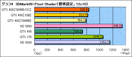 #039Υͥ/GeForce GTX 460ץӥ塼ߥɥ륯饹οGF104פǡFermiȿϵ줬夬