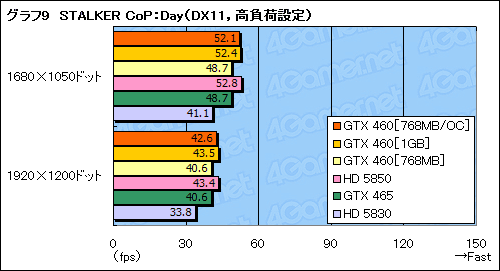 #045Υͥ/GeForce GTX 460ץӥ塼ߥɥ륯饹οGF104פǡFermiȿϵ줬夬