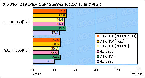 #047Υͥ/GeForce GTX 460ץӥ塼ߥɥ륯饹οGF104פǡFermiȿϵ줬夬