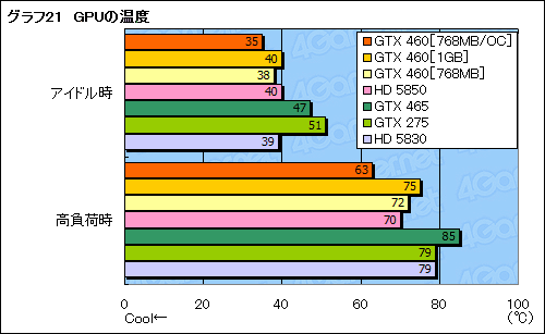 #062Υͥ/GeForce GTX 460ץӥ塼ߥɥ륯饹οGF104פǡFermiȿϵ줬夬