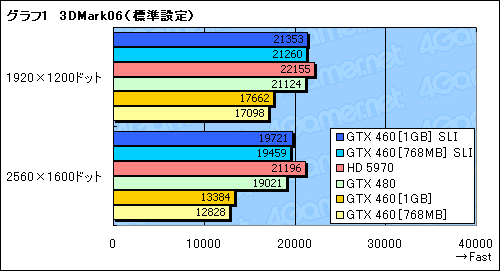 #012Υͥ/45ߤΡGeForce GTX 460SLIƥȥݡȡGTX 480Ȥưͤβͤ