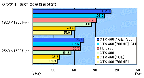 #025Υͥ/45ߤΡGeForce GTX 460SLIƥȥݡȡGTX 480Ȥưͤβͤ