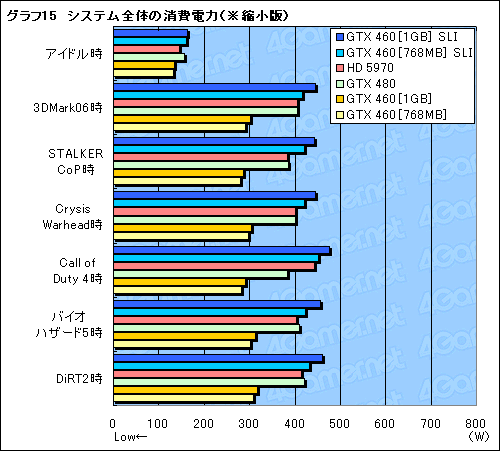 #026Υͥ/45ߤΡGeForce GTX 460SLIƥȥݡȡGTX 480Ȥưͤβͤ