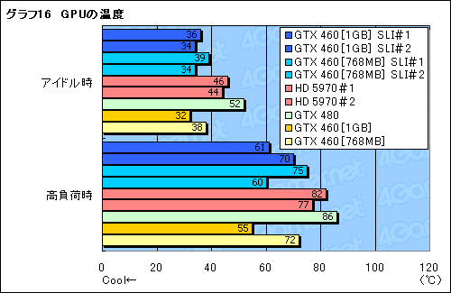 #027Υͥ/45ߤΡGeForce GTX 460SLIƥȥݡȡGTX 480Ȥưͤβͤ