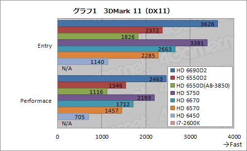 ǥȥåPCLlanoA8-3850ץӥ塼GPUԡȥѥեޥ󥹤ȴ