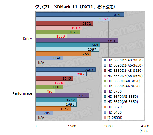 Radeon Core 320ΡA6-3650APUӥ塼Dual GraphicsοΨϾ̥ǥ뤳Ȥ