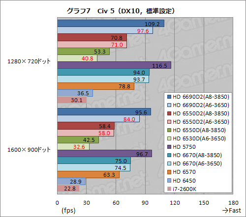 Radeon Core 320ΡA6-3650APUӥ塼Dual GraphicsοΨϾ̥ǥ뤳Ȥ