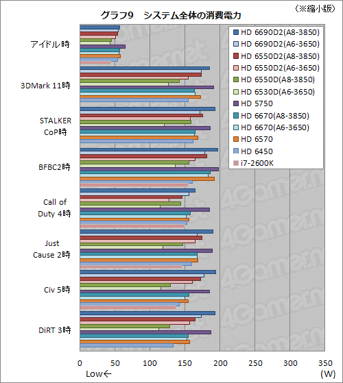 Radeon Core 320ΡA6-3650APUӥ塼Dual GraphicsοΨϾ̥ǥ뤳Ȥ