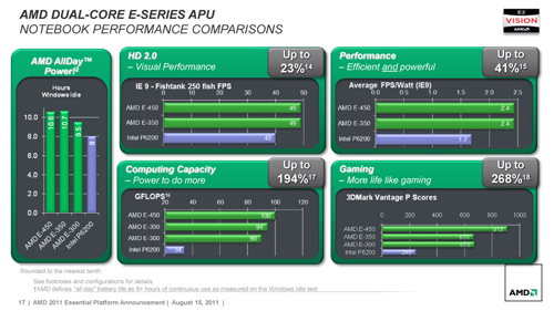 AMDFusion APUǥE-450סE-300סC-60פ饤ʥåפɲá3Dǽΰ夲ȥԥå