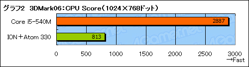 #026Υͥ/ArrandaleCore i5-540MܥΡPCΡPC3DǽϿǤ褦ˤʤä