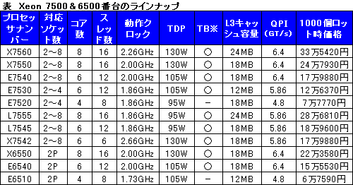 #001Υͥ/Intel88åбΥϥɥСCPUXeon 75006500