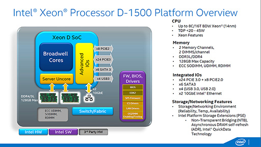  No.007Υͥ / IntelBroadwellѤΥСSoCXeon DפȯɽDDR4/DDR3L⥳10GbE LANǽ礷XeonSoC