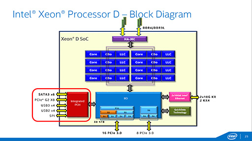  No.008Υͥ / IntelBroadwellѤΥСSoCXeon DפȯɽDDR4/DDR3L⥳10GbE LANǽ礷XeonSoC